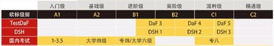 去德国留学,快来看看你的德语水平是什么级别。